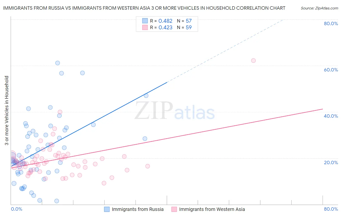 Immigrants from Russia vs Immigrants from Western Asia 3 or more Vehicles in Household