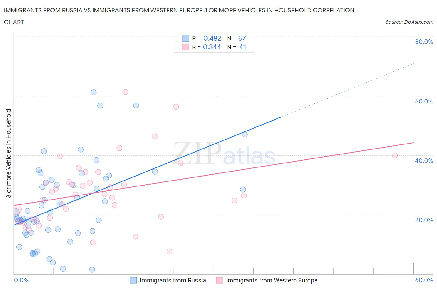 Immigrants from Russia vs Immigrants from Western Europe 3 or more Vehicles in Household