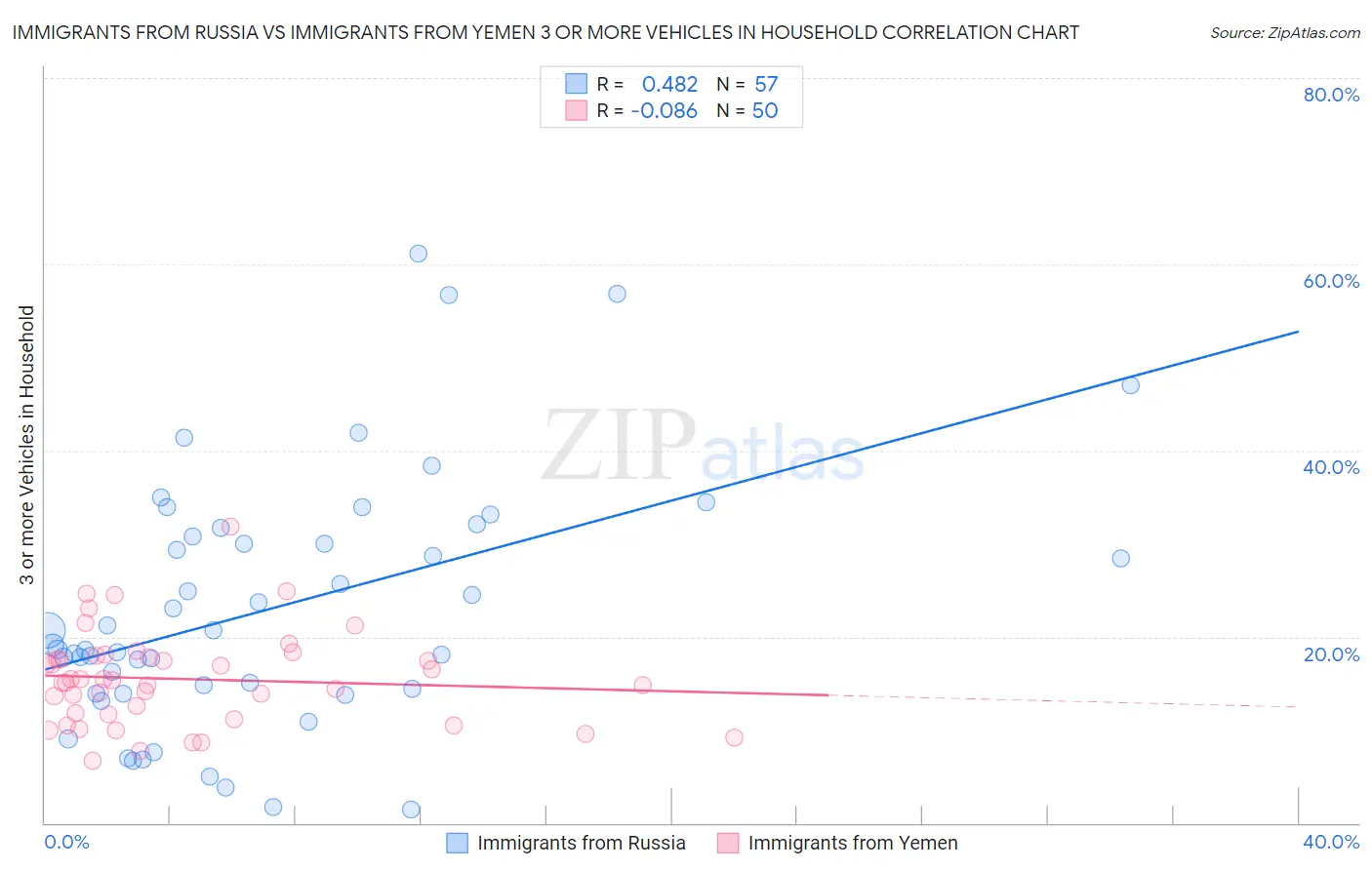 Immigrants from Russia vs Immigrants from Yemen 3 or more Vehicles in Household