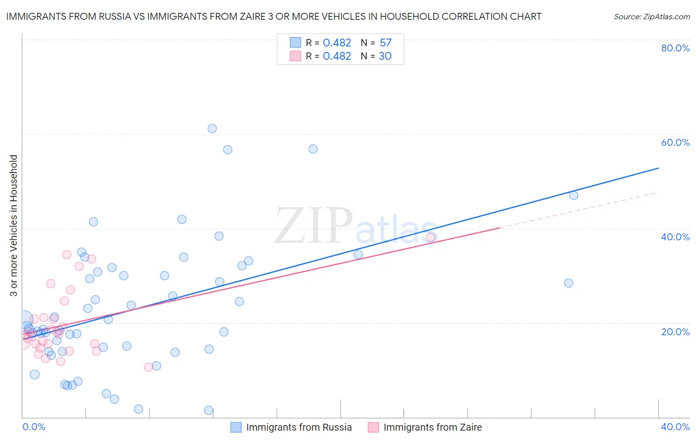 Immigrants from Russia vs Immigrants from Zaire 3 or more Vehicles in Household