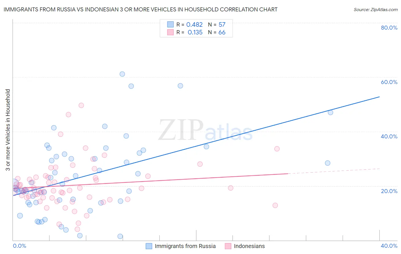 Immigrants from Russia vs Indonesian 3 or more Vehicles in Household