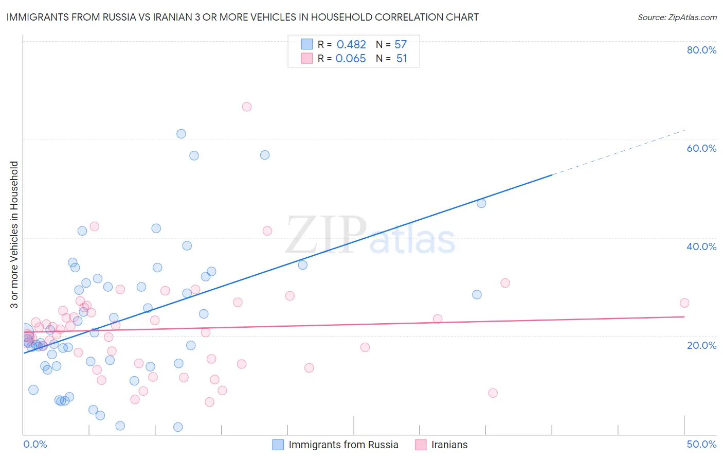 Immigrants from Russia vs Iranian 3 or more Vehicles in Household