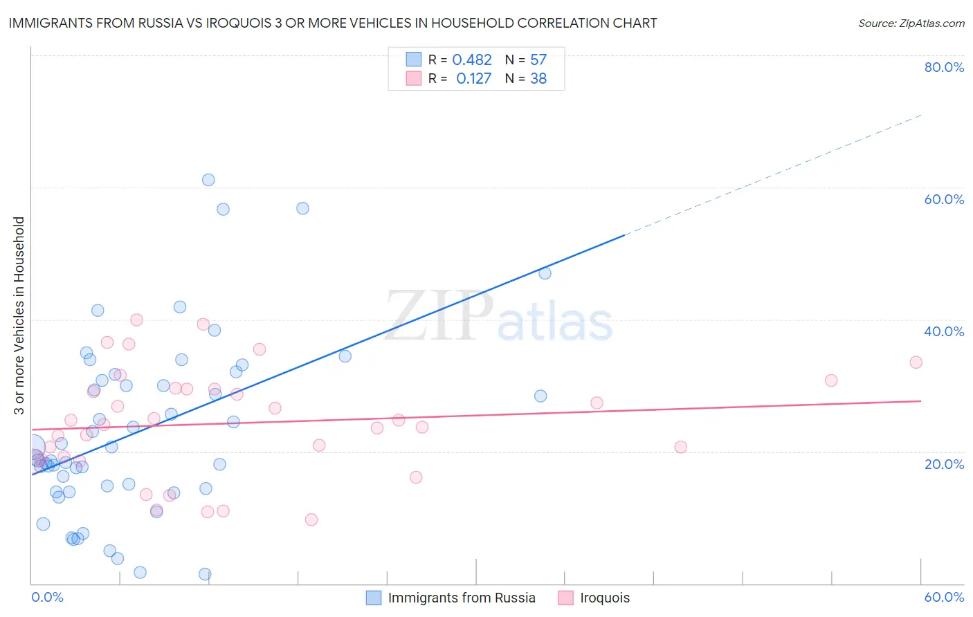 Immigrants from Russia vs Iroquois 3 or more Vehicles in Household