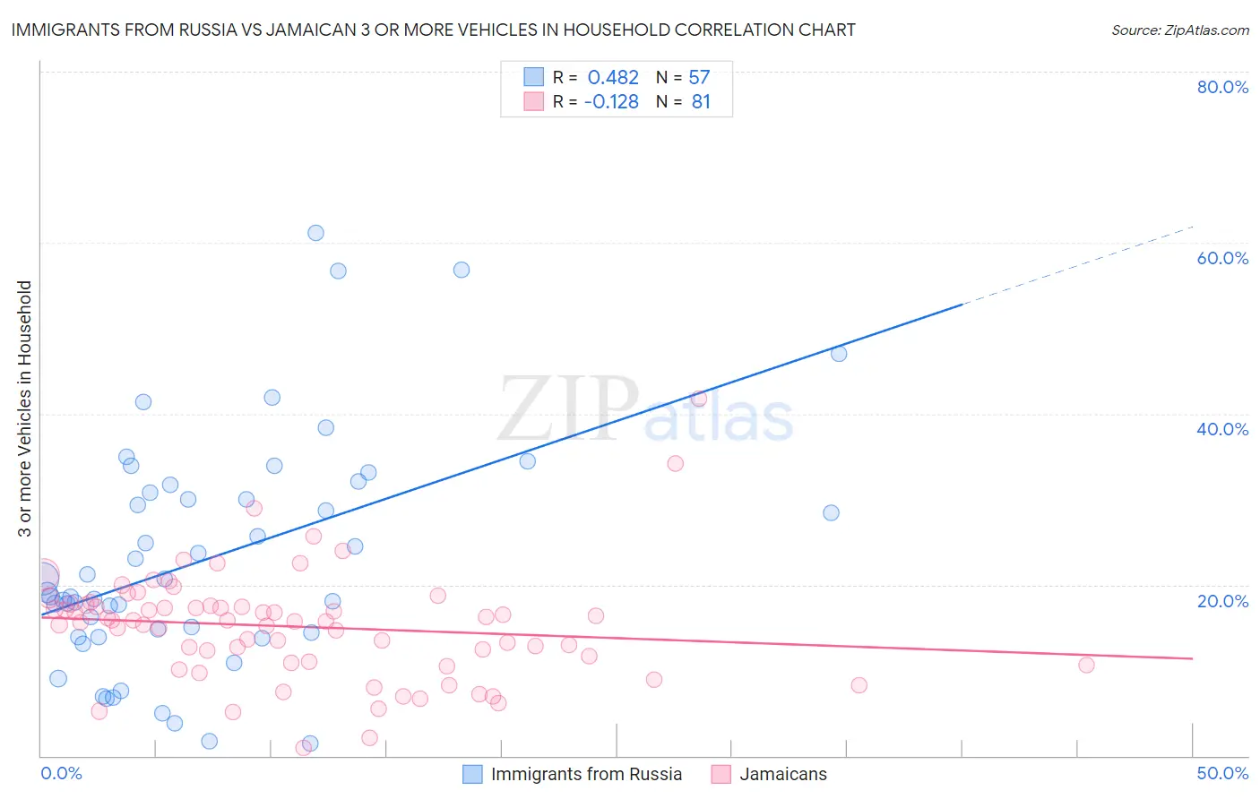 Immigrants from Russia vs Jamaican 3 or more Vehicles in Household
