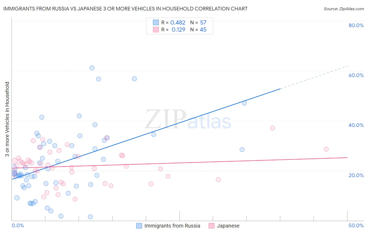 Immigrants from Russia vs Japanese 3 or more Vehicles in Household