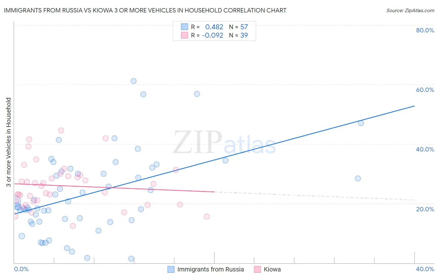 Immigrants from Russia vs Kiowa 3 or more Vehicles in Household