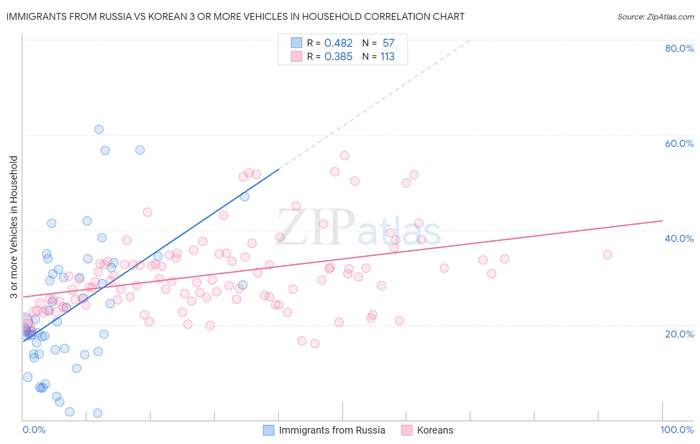 Immigrants from Russia vs Korean 3 or more Vehicles in Household