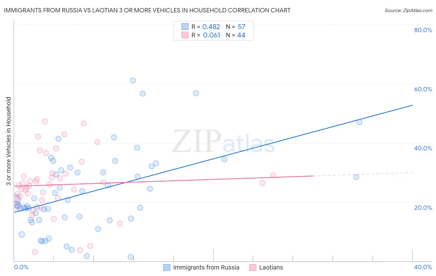 Immigrants from Russia vs Laotian 3 or more Vehicles in Household