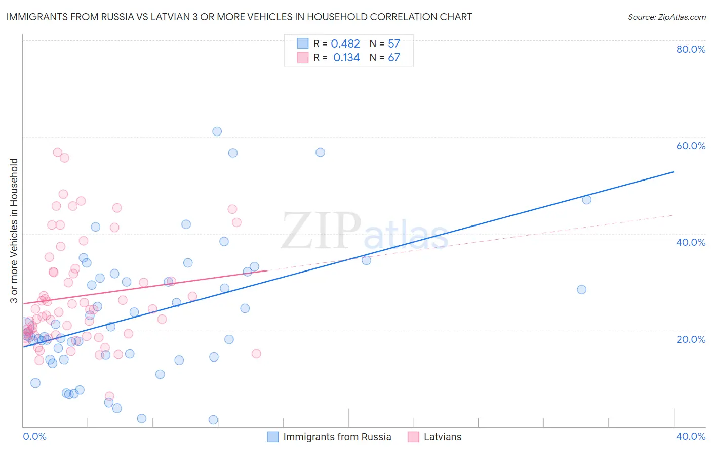 Immigrants from Russia vs Latvian 3 or more Vehicles in Household