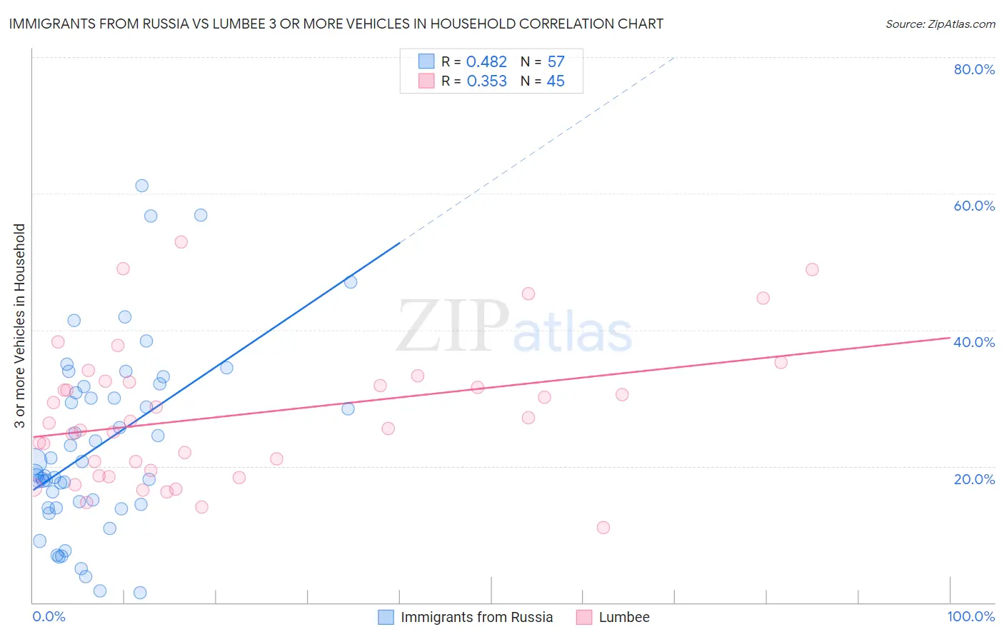 Immigrants from Russia vs Lumbee 3 or more Vehicles in Household