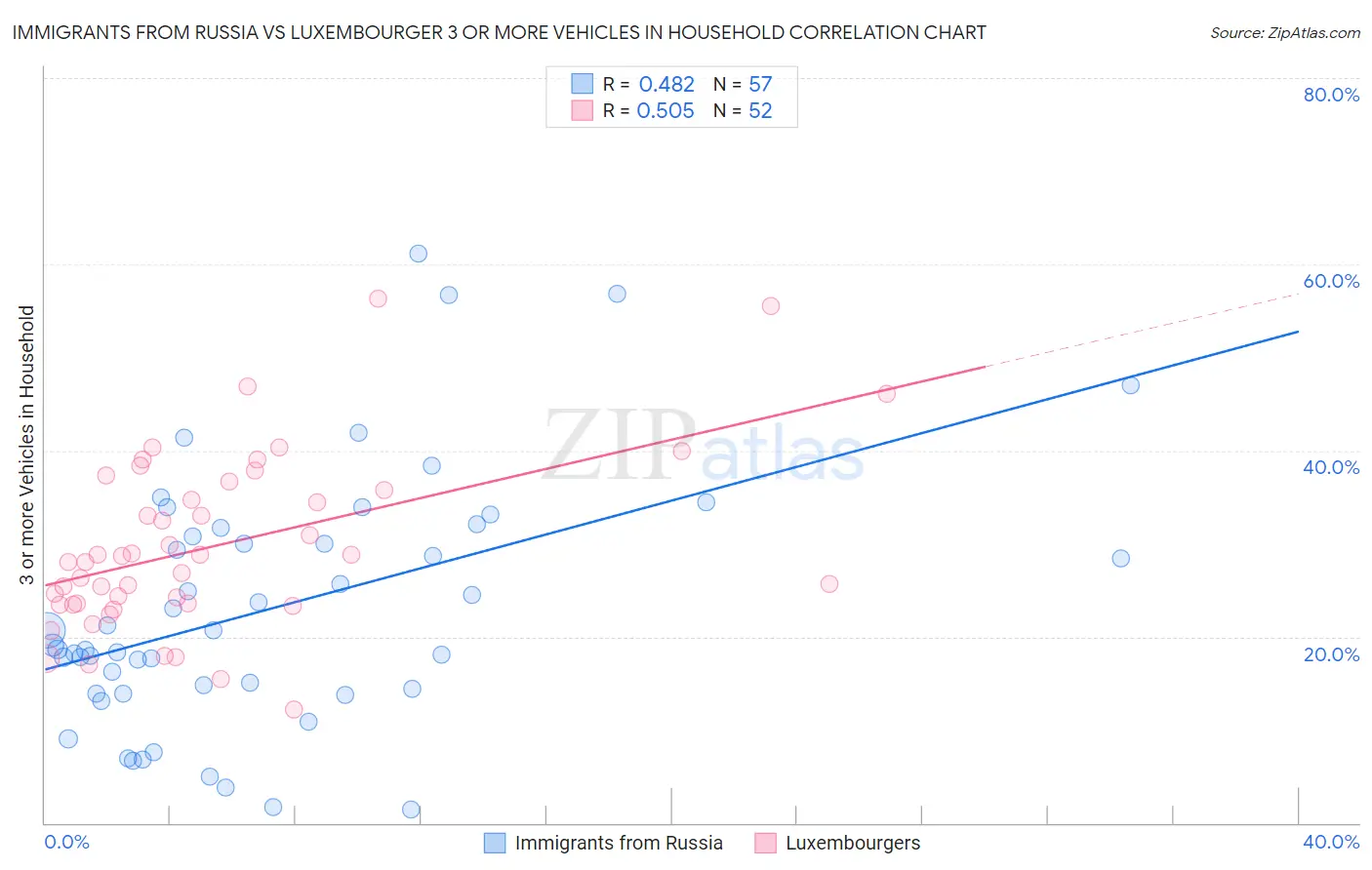 Immigrants from Russia vs Luxembourger 3 or more Vehicles in Household