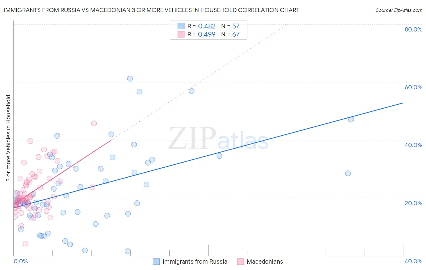 Immigrants from Russia vs Macedonian 3 or more Vehicles in Household