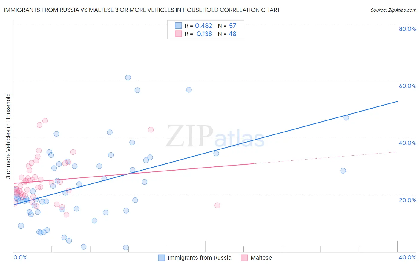 Immigrants from Russia vs Maltese 3 or more Vehicles in Household