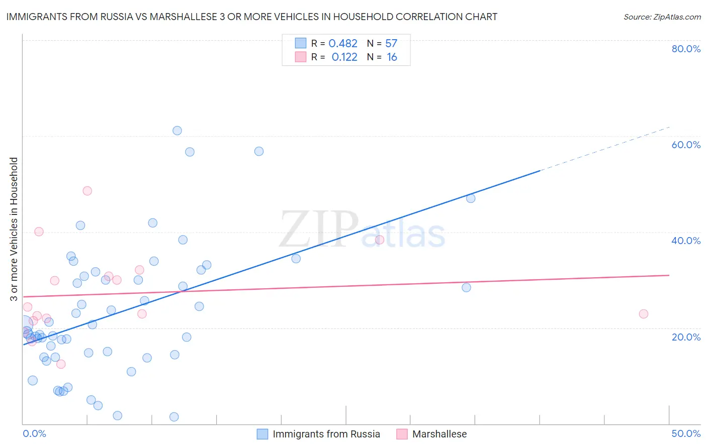 Immigrants from Russia vs Marshallese 3 or more Vehicles in Household