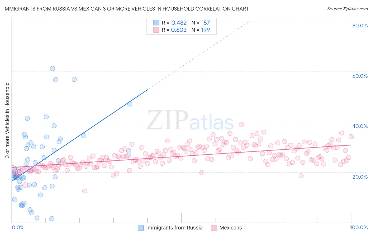 Immigrants from Russia vs Mexican 3 or more Vehicles in Household