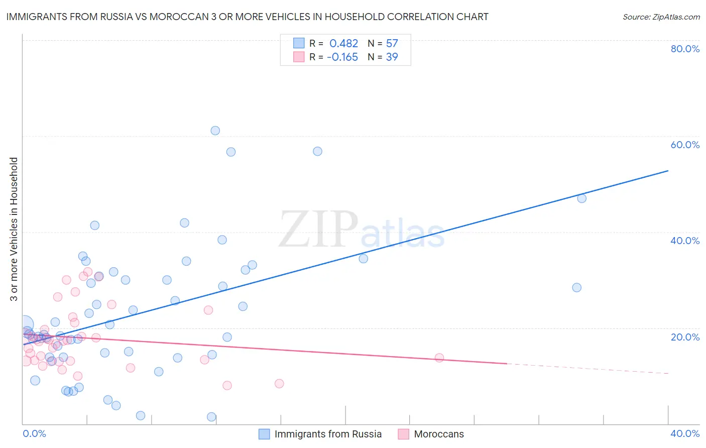 Immigrants from Russia vs Moroccan 3 or more Vehicles in Household