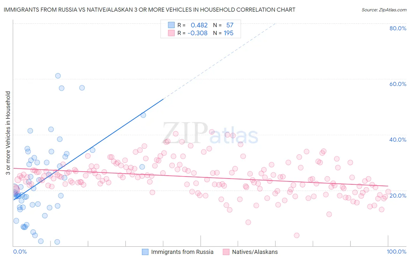 Immigrants from Russia vs Native/Alaskan 3 or more Vehicles in Household