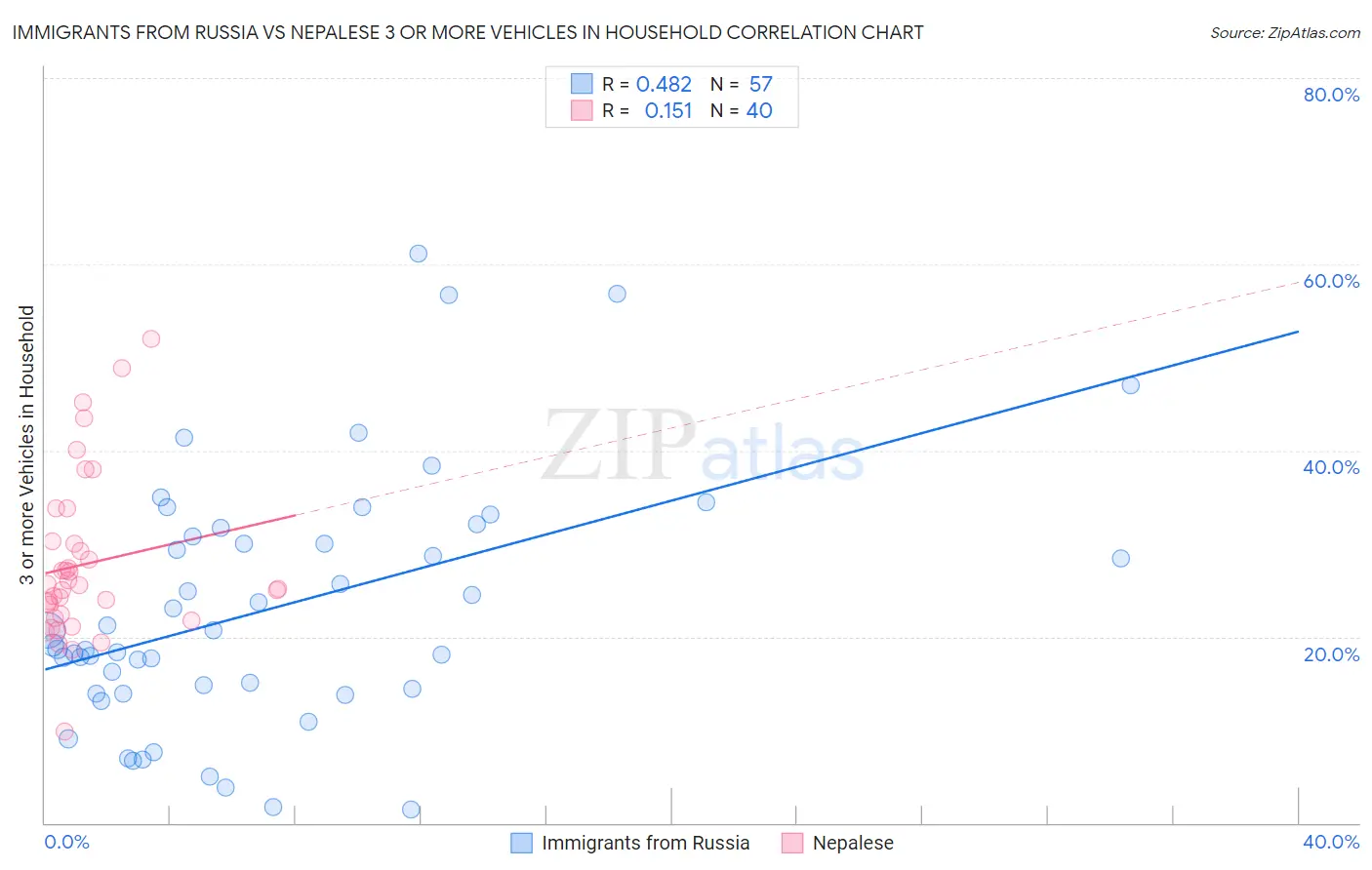 Immigrants from Russia vs Nepalese 3 or more Vehicles in Household