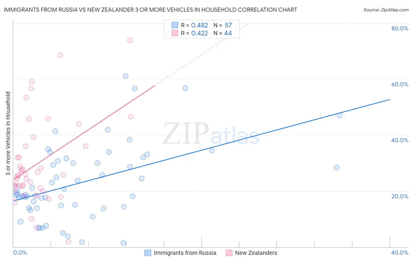 Immigrants from Russia vs New Zealander 3 or more Vehicles in Household