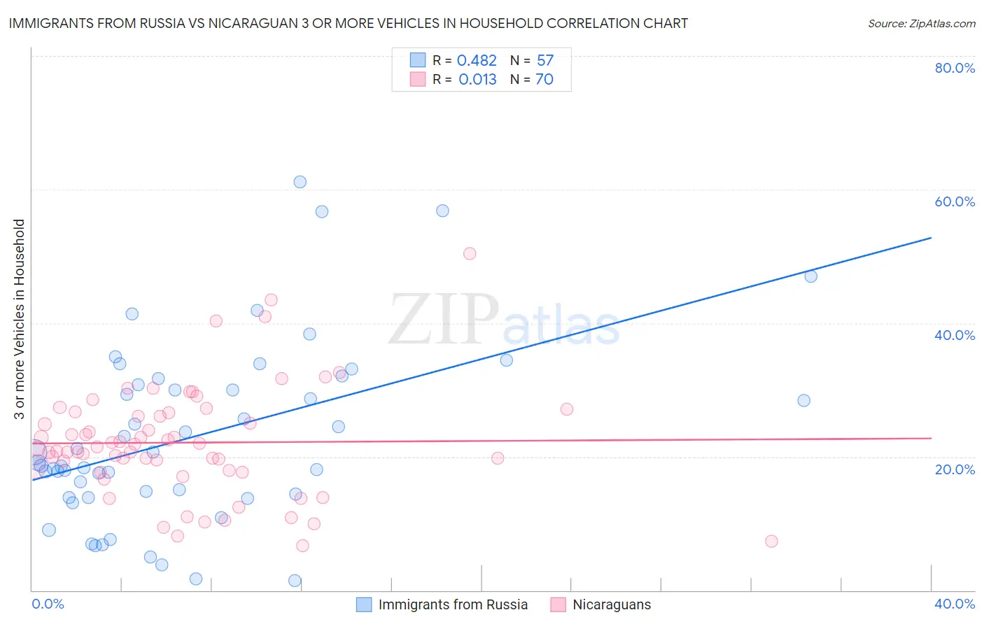 Immigrants from Russia vs Nicaraguan 3 or more Vehicles in Household