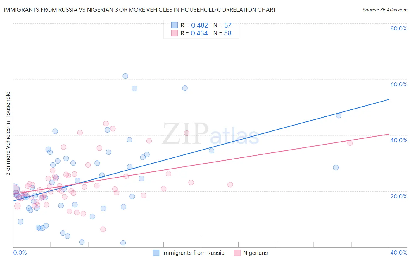 Immigrants from Russia vs Nigerian 3 or more Vehicles in Household