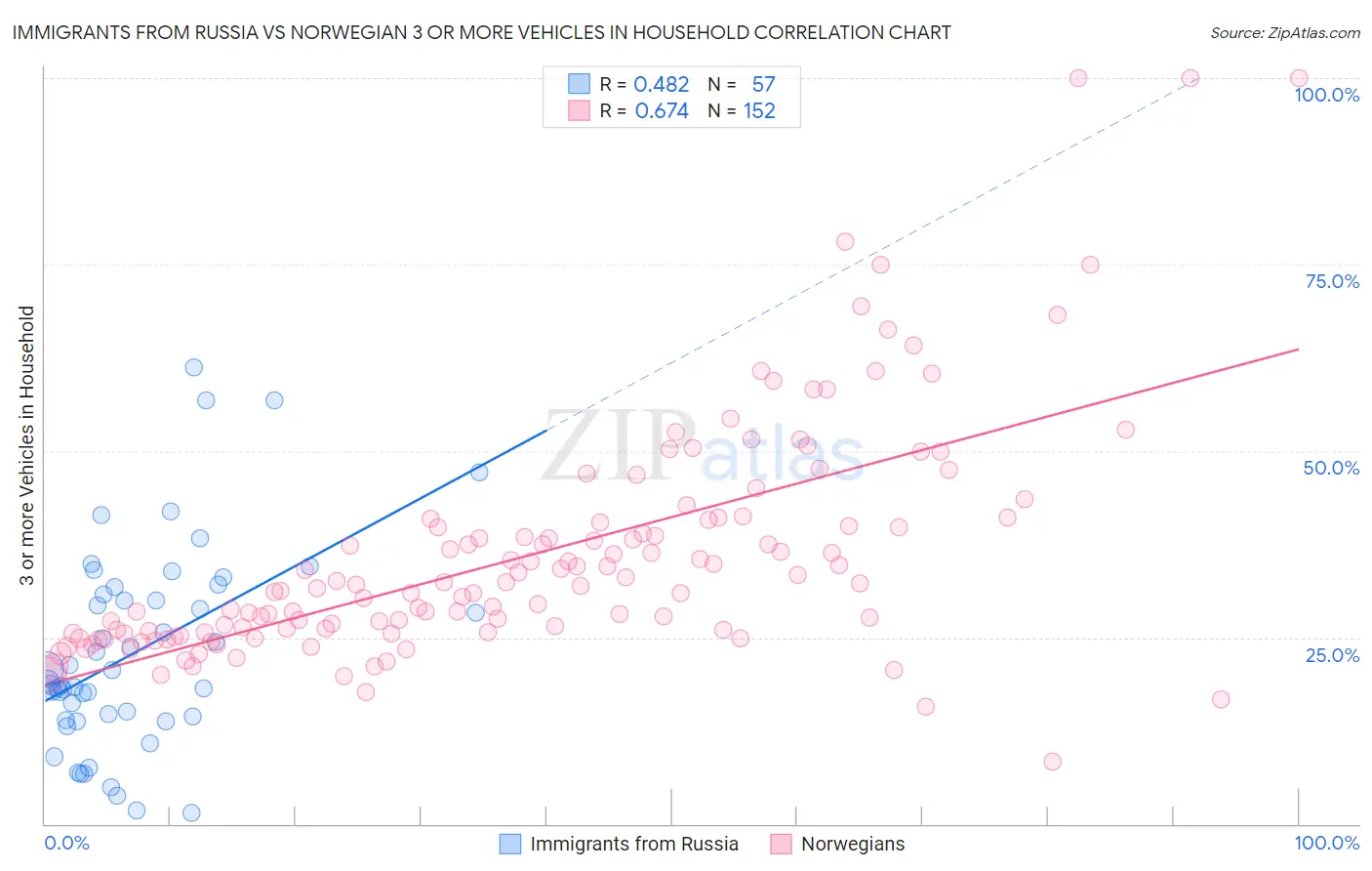 Immigrants from Russia vs Norwegian 3 or more Vehicles in Household