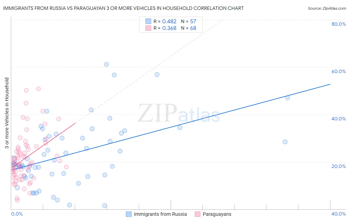 Immigrants from Russia vs Paraguayan 3 or more Vehicles in Household