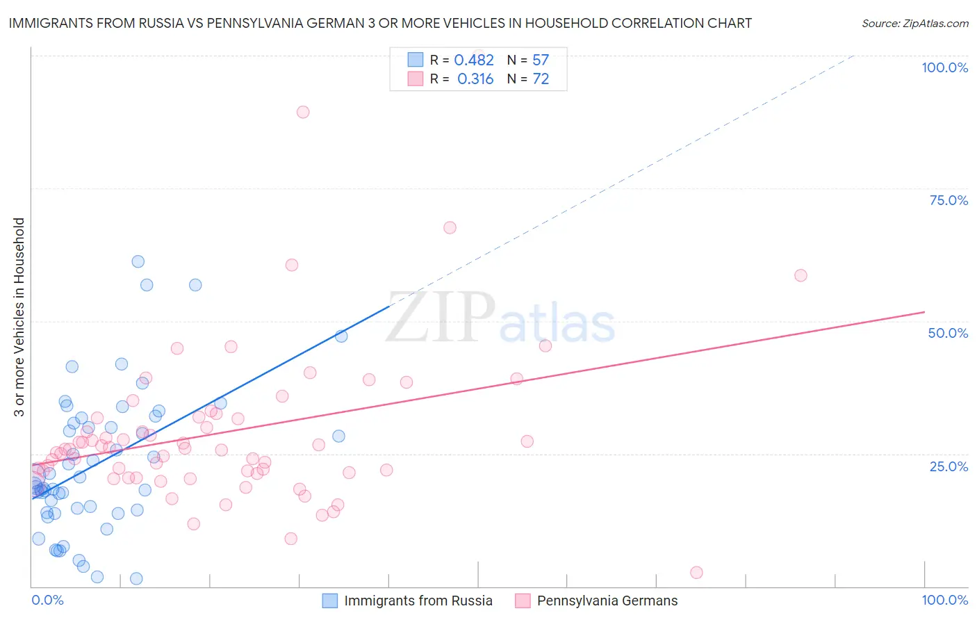 Immigrants from Russia vs Pennsylvania German 3 or more Vehicles in Household