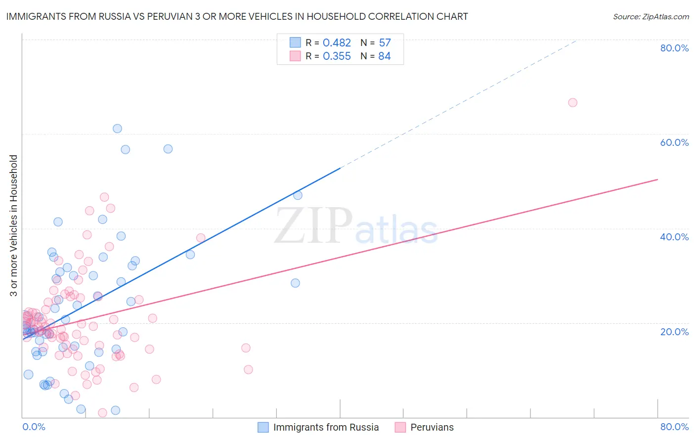 Immigrants from Russia vs Peruvian 3 or more Vehicles in Household