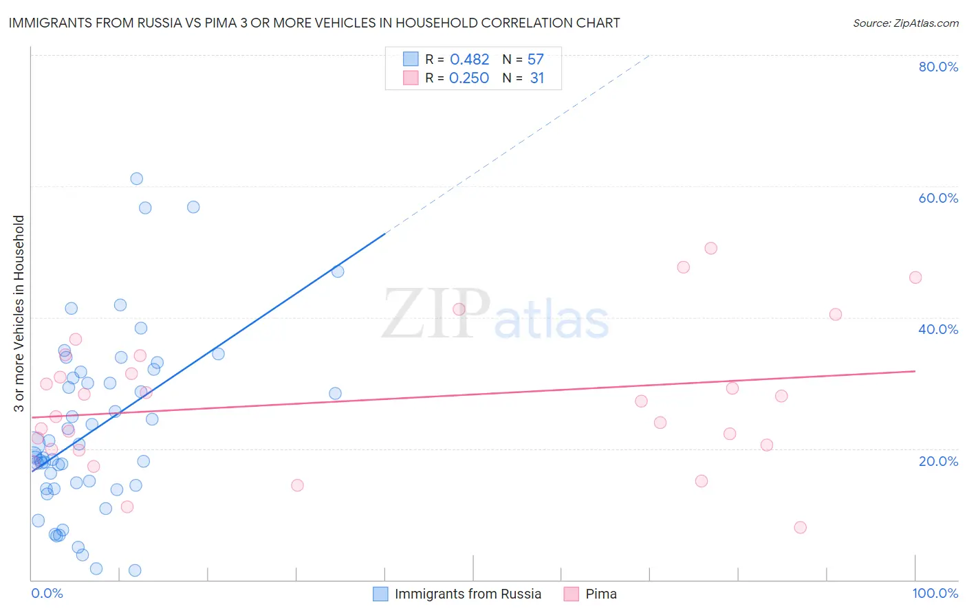 Immigrants from Russia vs Pima 3 or more Vehicles in Household