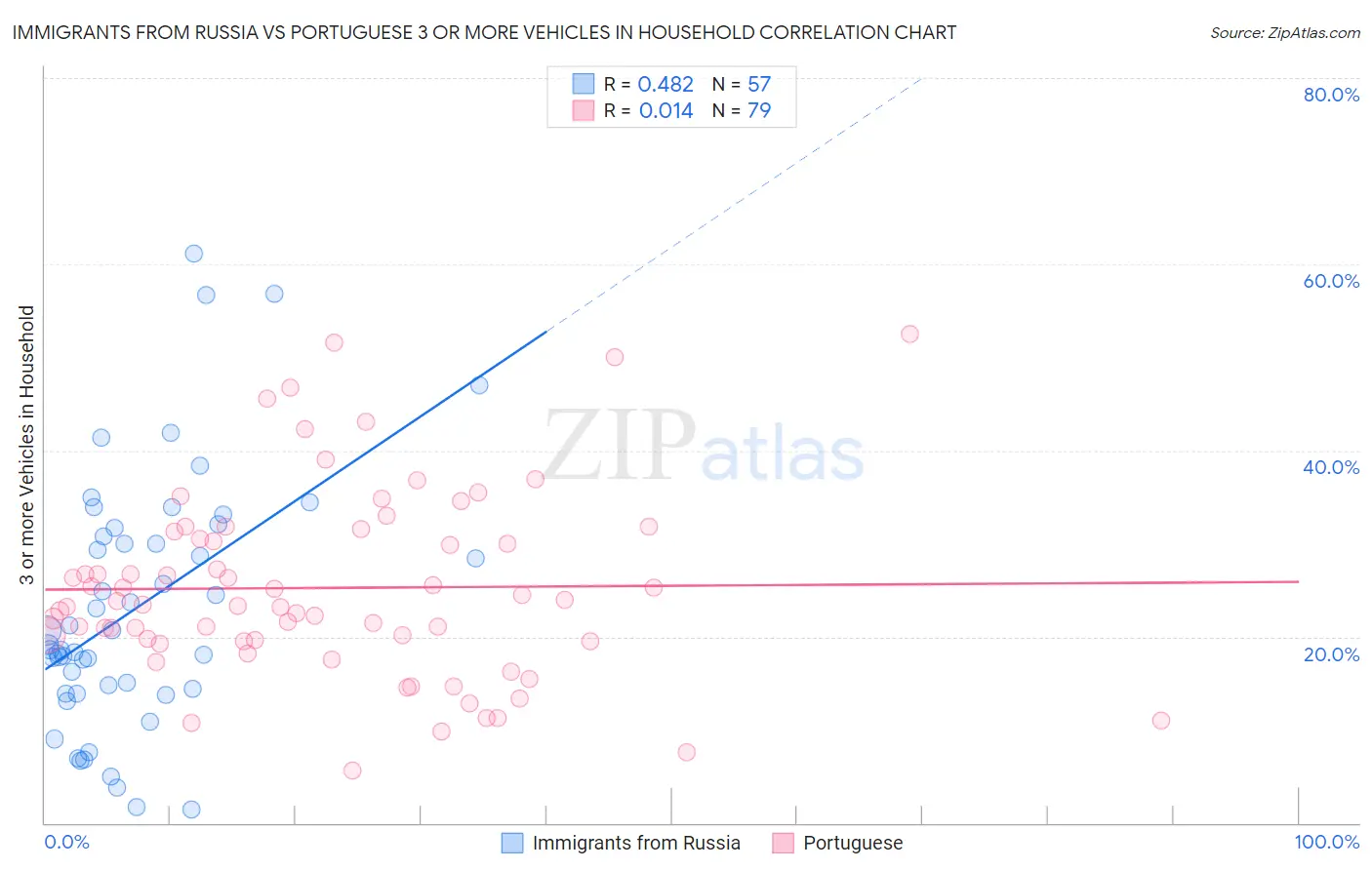 Immigrants from Russia vs Portuguese 3 or more Vehicles in Household