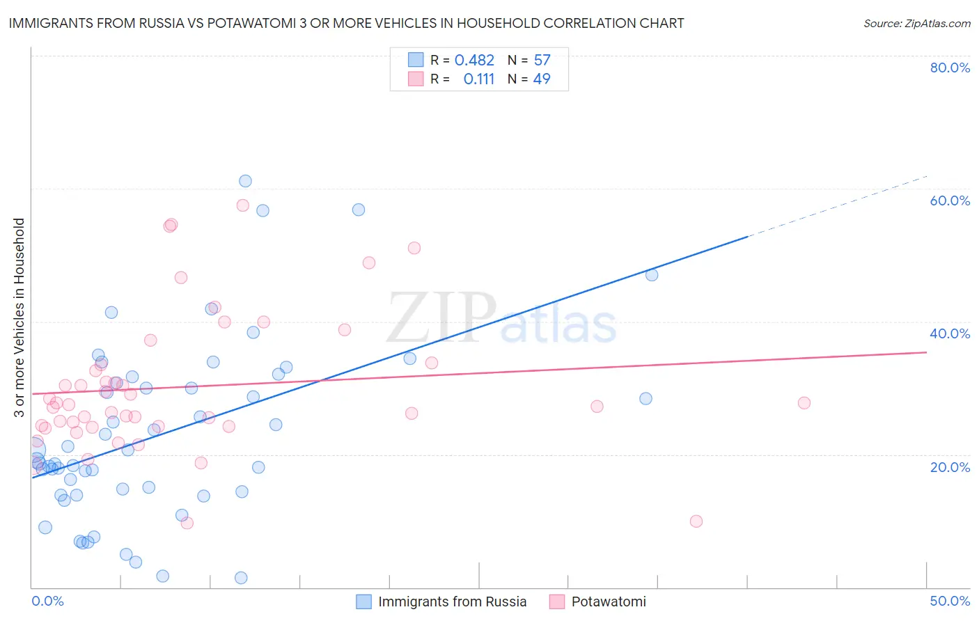 Immigrants from Russia vs Potawatomi 3 or more Vehicles in Household