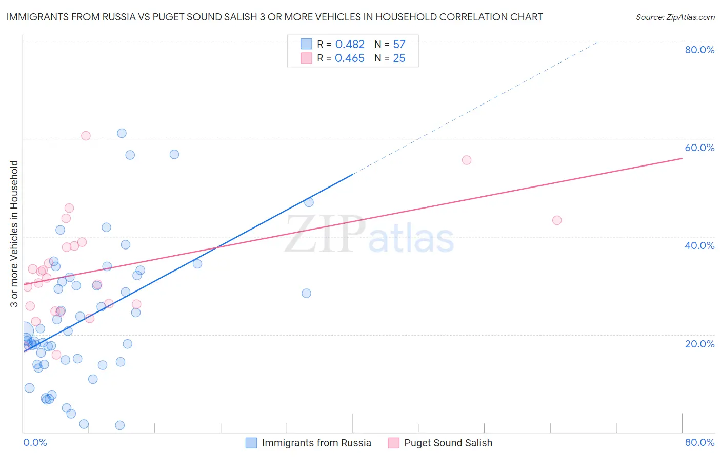 Immigrants from Russia vs Puget Sound Salish 3 or more Vehicles in Household