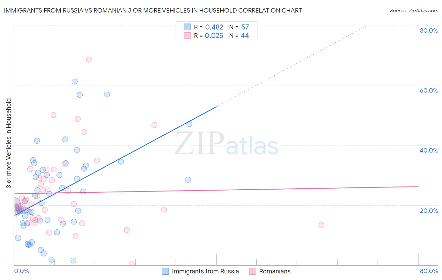 Immigrants from Russia vs Romanian 3 or more Vehicles in Household