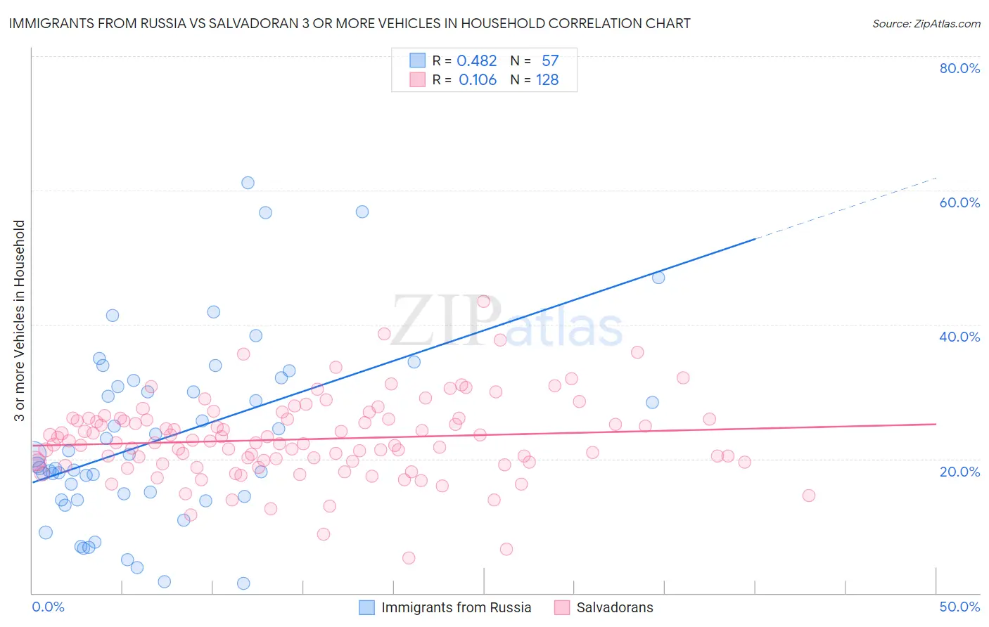 Immigrants from Russia vs Salvadoran 3 or more Vehicles in Household
