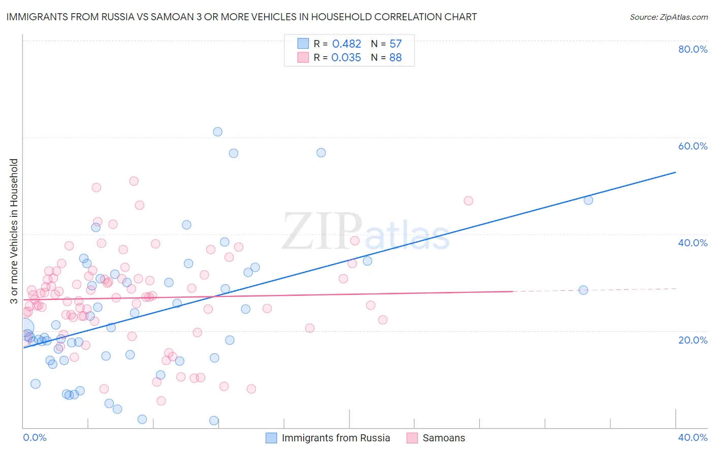 Immigrants from Russia vs Samoan 3 or more Vehicles in Household