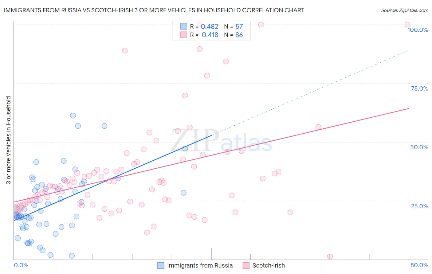 Immigrants from Russia vs Scotch-Irish 3 or more Vehicles in Household