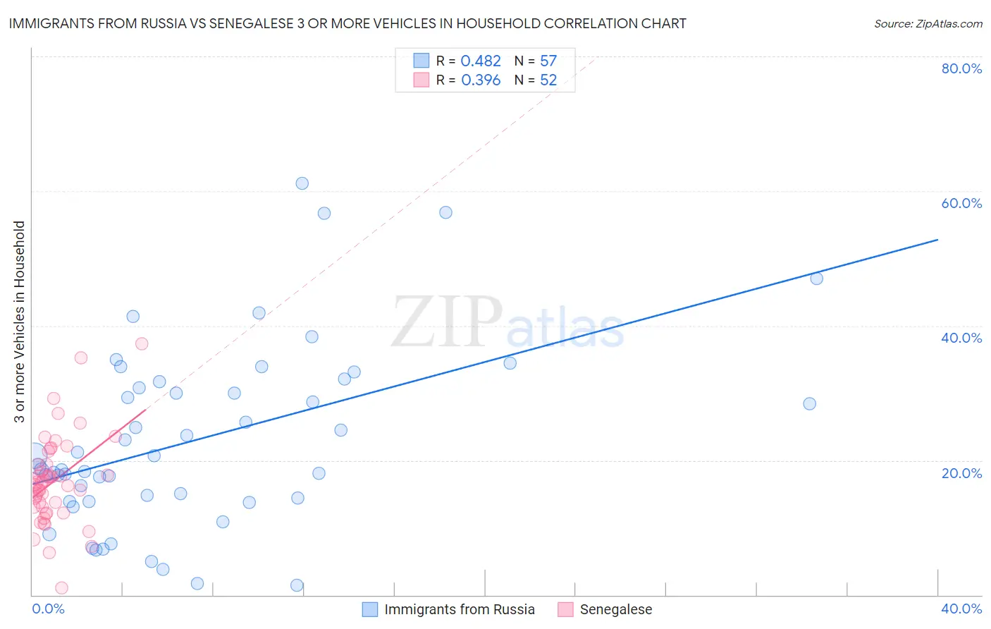 Immigrants from Russia vs Senegalese 3 or more Vehicles in Household