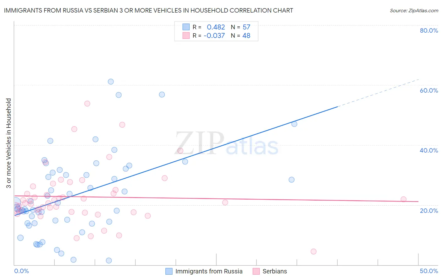 Immigrants from Russia vs Serbian 3 or more Vehicles in Household