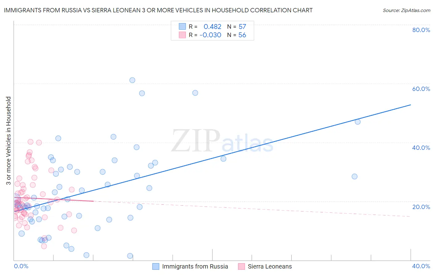 Immigrants from Russia vs Sierra Leonean 3 or more Vehicles in Household