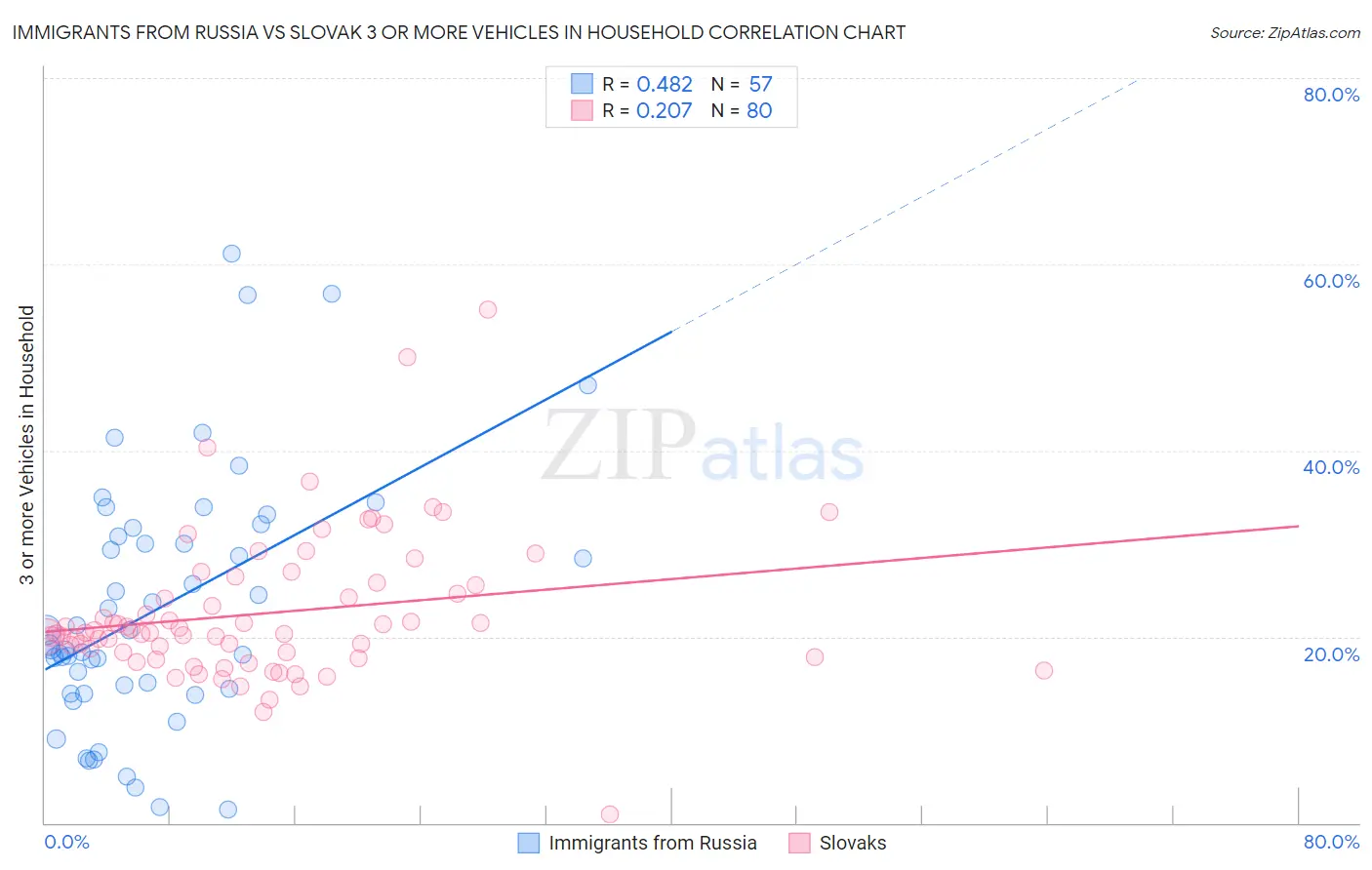 Immigrants from Russia vs Slovak 3 or more Vehicles in Household