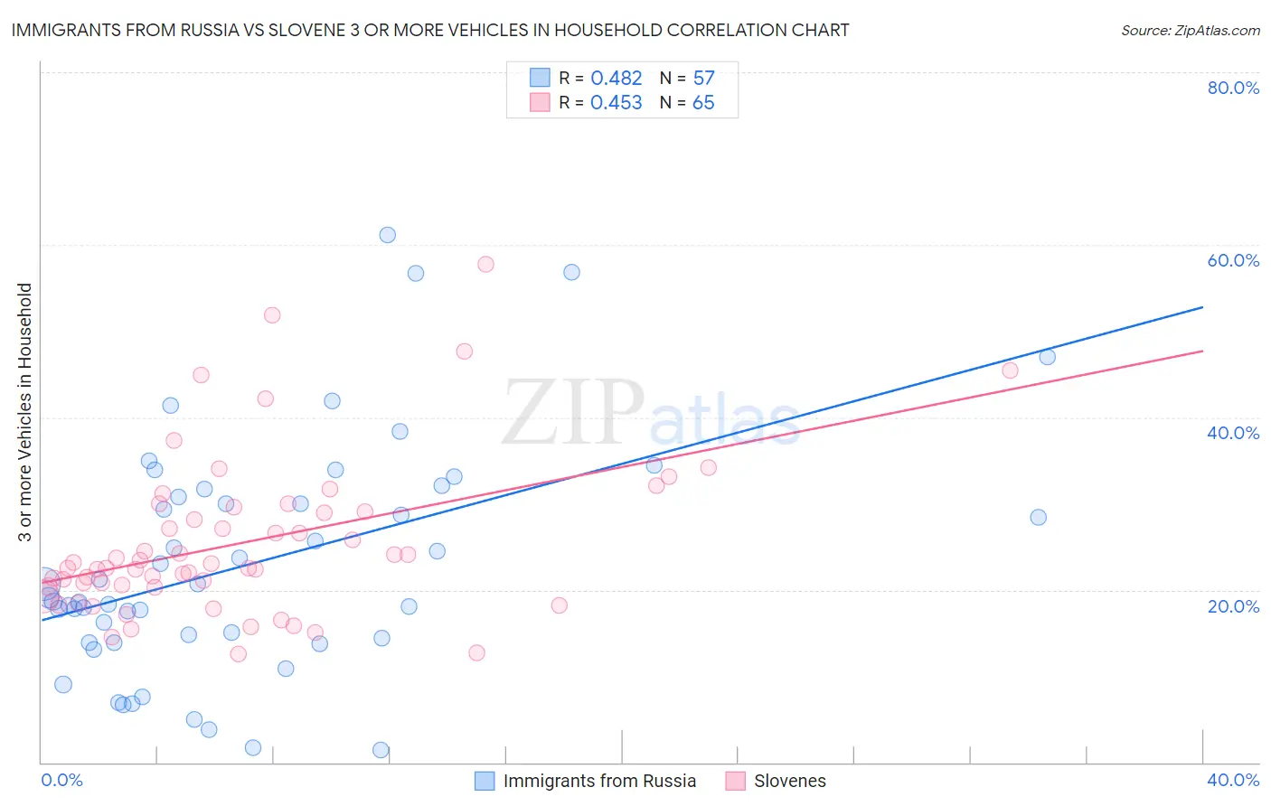 Immigrants from Russia vs Slovene 3 or more Vehicles in Household