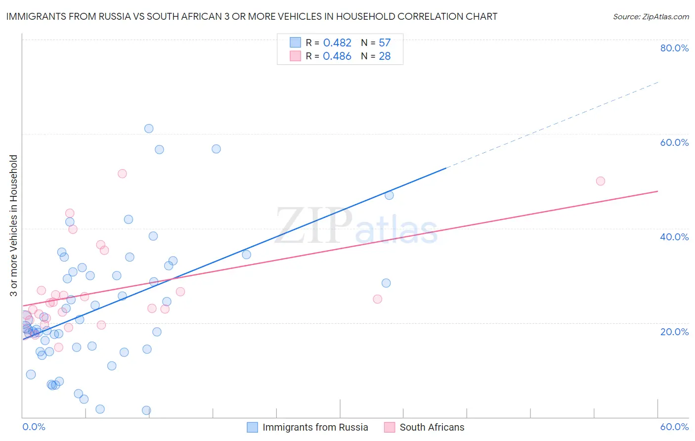 Immigrants from Russia vs South African 3 or more Vehicles in Household