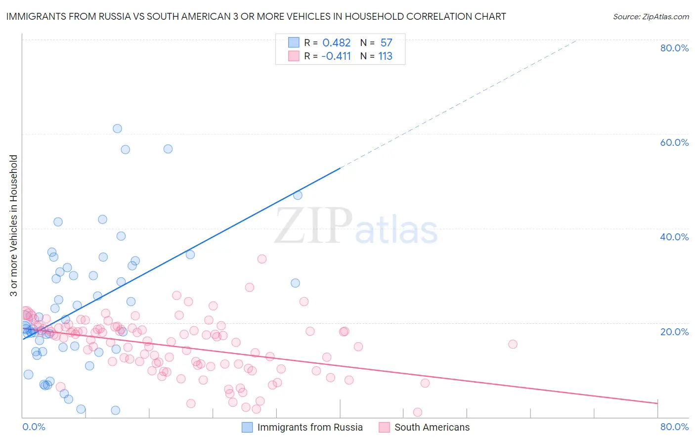 Immigrants from Russia vs South American 3 or more Vehicles in Household