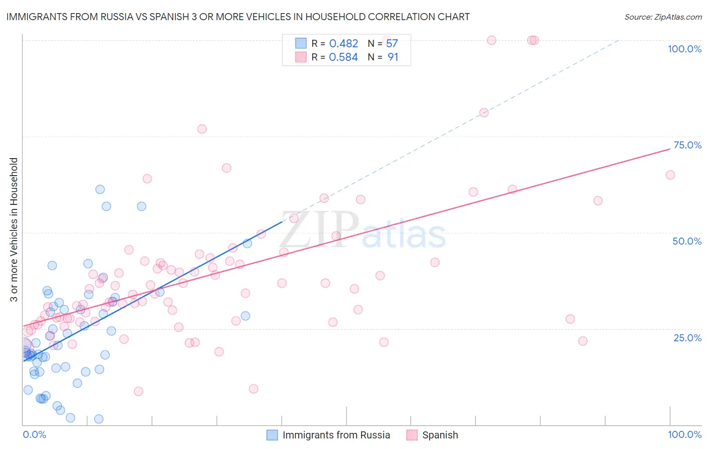 Immigrants from Russia vs Spanish 3 or more Vehicles in Household