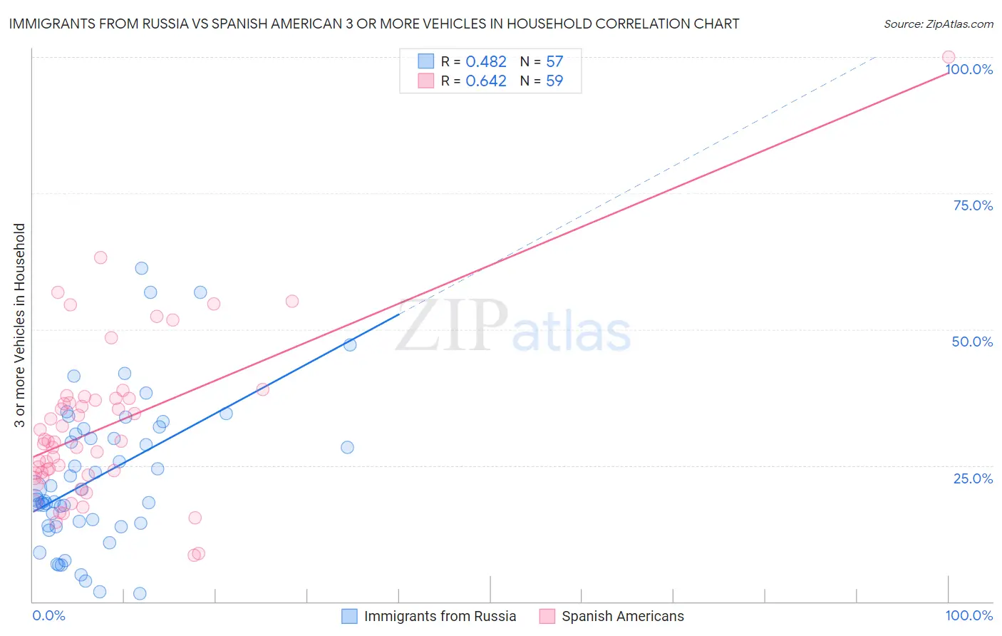 Immigrants from Russia vs Spanish American 3 or more Vehicles in Household