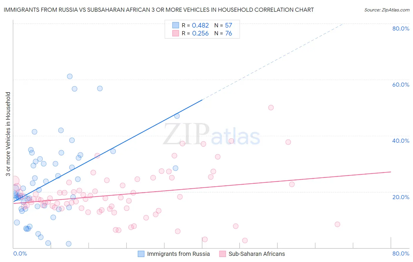 Immigrants from Russia vs Subsaharan African 3 or more Vehicles in Household