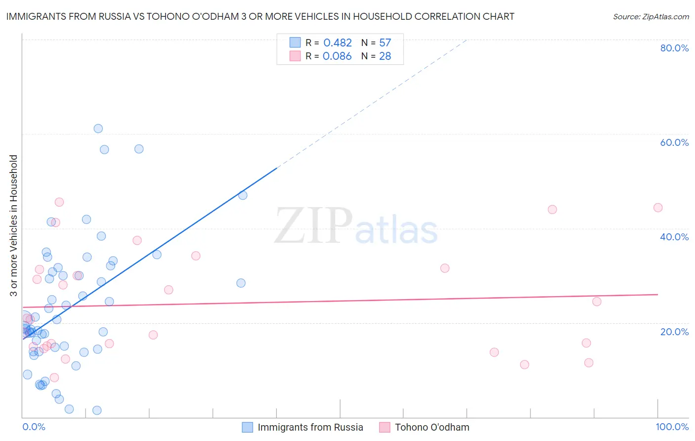Immigrants from Russia vs Tohono O'odham 3 or more Vehicles in Household