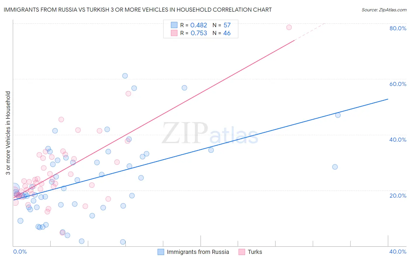 Immigrants from Russia vs Turkish 3 or more Vehicles in Household