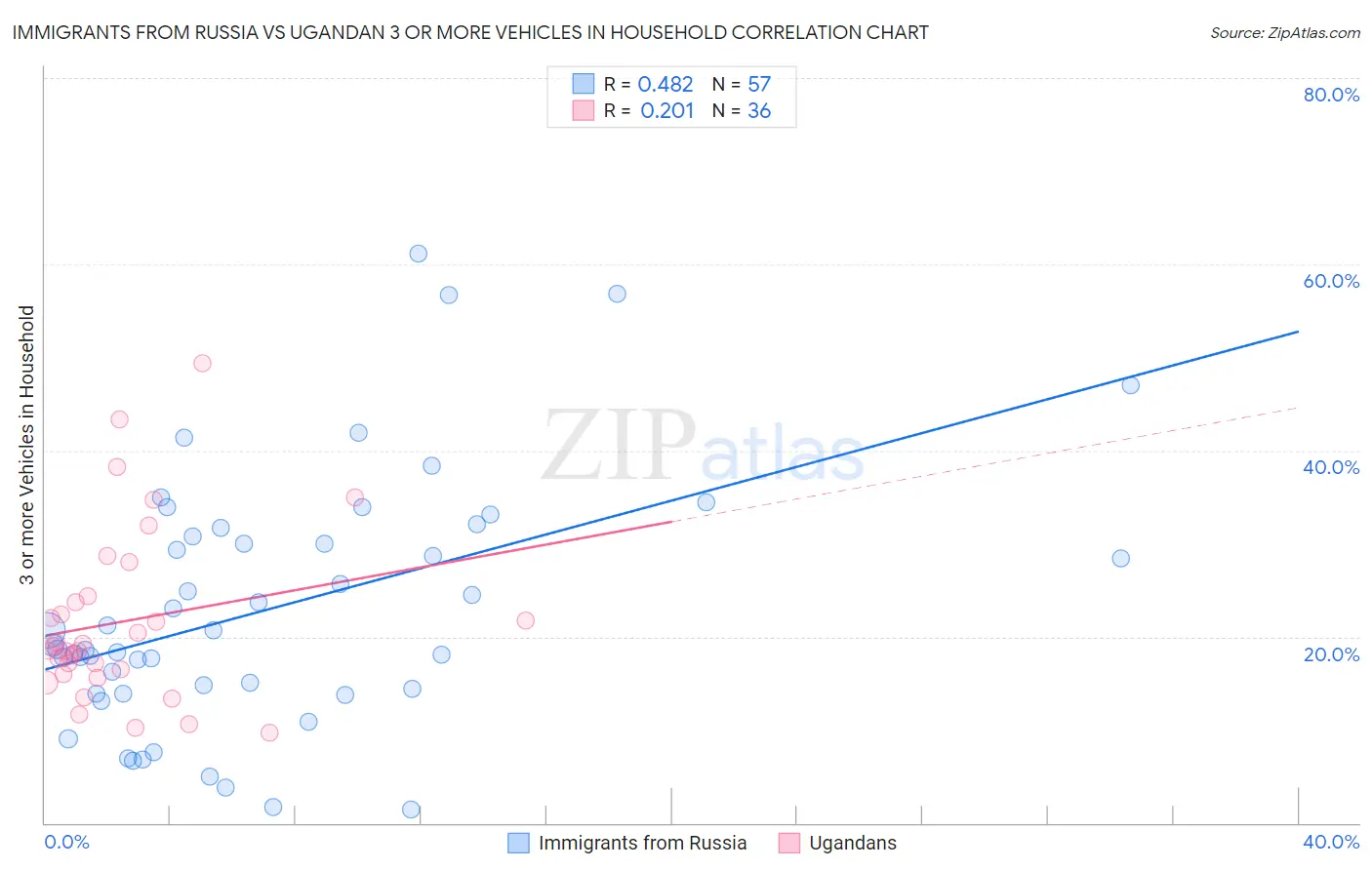 Immigrants from Russia vs Ugandan 3 or more Vehicles in Household